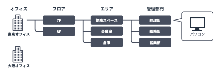 図：棚卸しの階層情報を示している